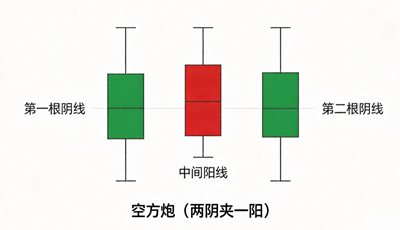 期货两阴夹一阳K线形态实战策略学习